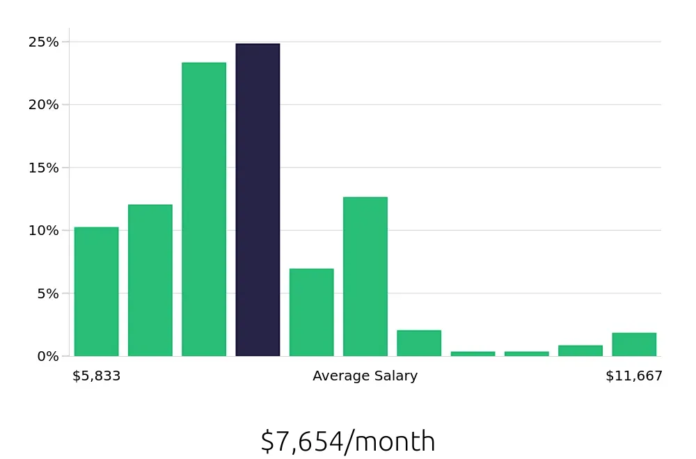 Graph depicting the monthly salary distribution for Registered Nurse jobs in Dorchester, MA, showing an average salary of $7,654 with varying distribution percentages across salary ranges.