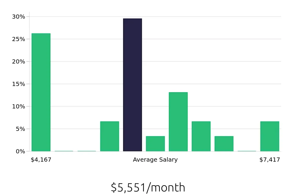 Graph depicting the monthly salary distribution for Registered Nurse jobs in Duncan, SC, showing an average salary of $5,551 with varying distribution percentages across salary ranges.