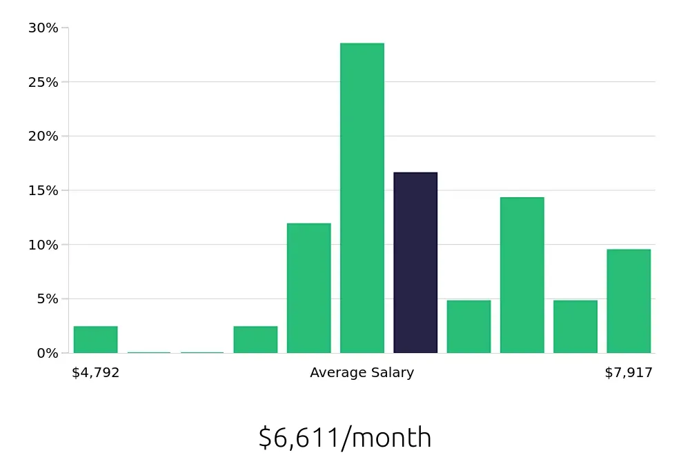 Graph depicting the monthly salary distribution for Registered Nurse jobs in Dunwoody, GA, showing an average salary of $6,611 with varying distribution percentages across salary ranges.