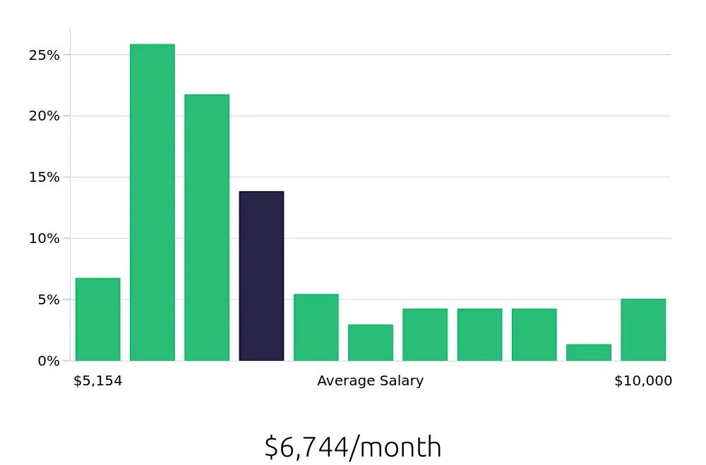 Graph depicting the monthly salary distribution for Registered Nurse jobs in Edwardsville, IL, showing an average salary of $6,744 with varying distribution percentages across salary ranges.