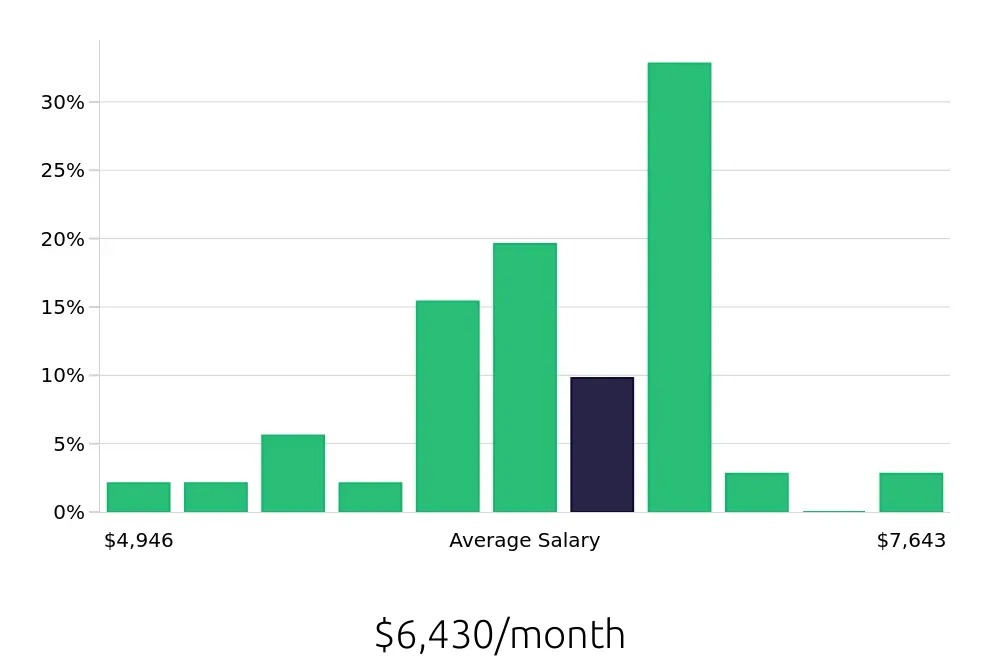 Graph depicting the monthly salary distribution for Registered Nurse jobs in Fairlawn, OH, showing an average salary of $6,430 with varying distribution percentages across salary ranges.