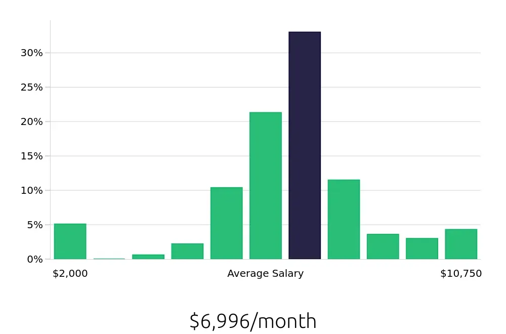 Graph depicting the monthly salary distribution for Registered Nurse jobs in Flagstaff, AZ, showing an average salary of $6,996 with varying distribution percentages across salary ranges.