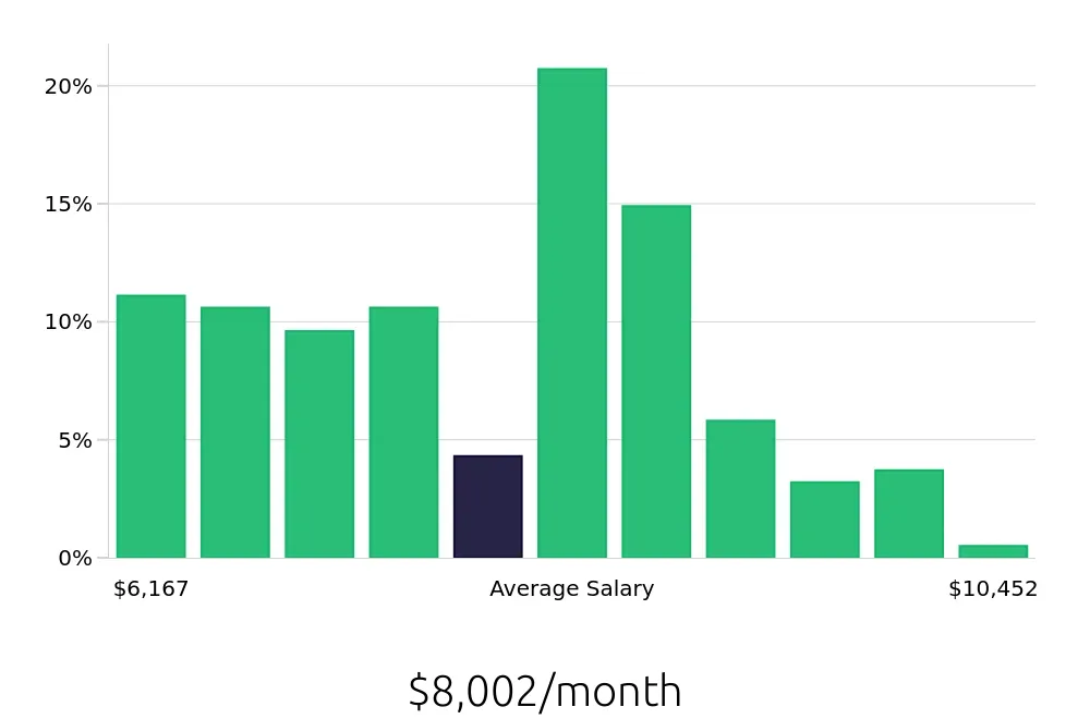 Graph depicting the monthly salary distribution for Registered Nurse jobs in Golden, CO, showing an average salary of $8,002 with varying distribution percentages across salary ranges.