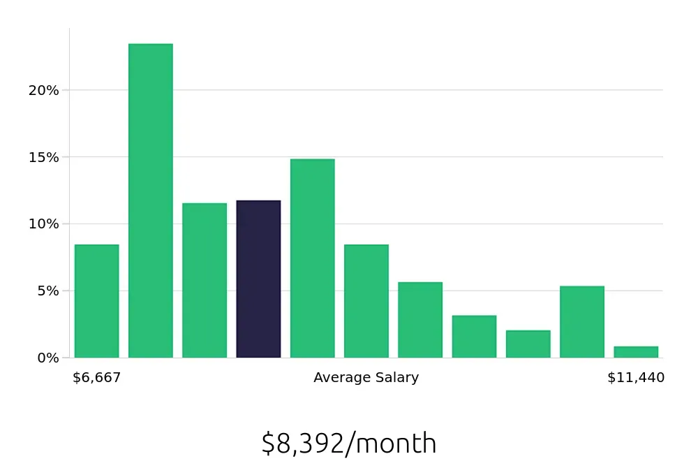 Graph depicting the monthly salary distribution for Registered Nurse jobs in Grants Pass, OR, showing an average salary of $8,392 with varying distribution percentages across salary ranges.