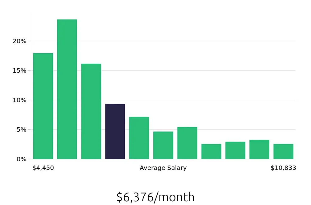 Graph depicting the monthly salary distribution for Registered Nurse jobs in Greeneville, TN, showing an average salary of $6,376 with varying distribution percentages across salary ranges.