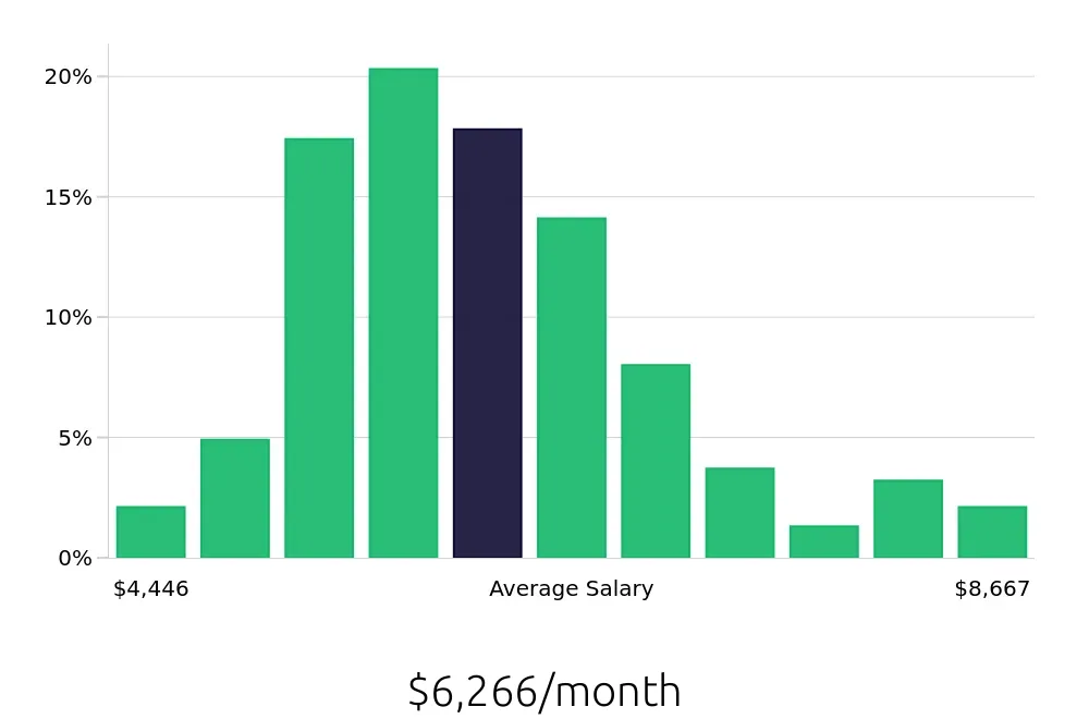 Graph depicting the monthly salary distribution for Registered Nurse jobs in Gulfport, MS, showing an average salary of $6,266 with varying distribution percentages across salary ranges.