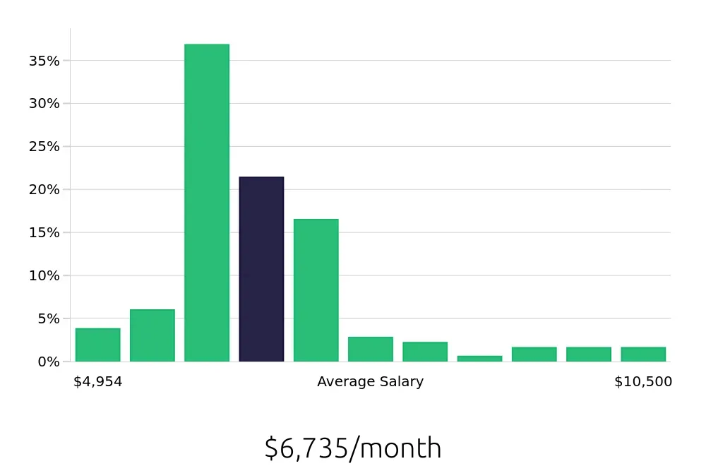 Graph depicting the monthly salary distribution for Registered Nurse jobs in Harker Heights, TX, showing an average salary of $6,735 with varying distribution percentages across salary ranges.