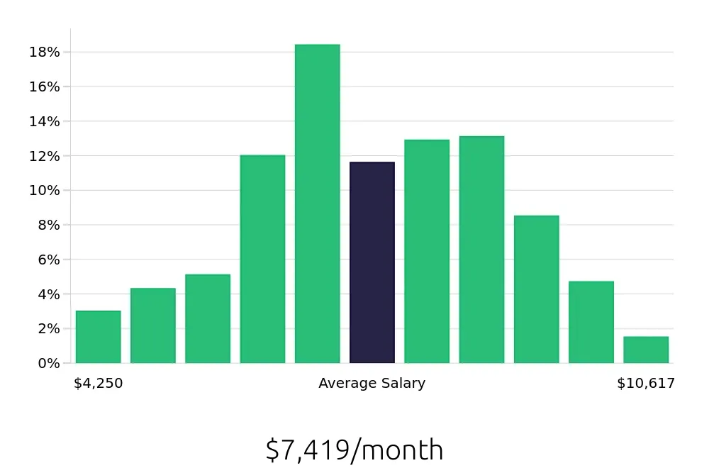 Graph depicting the monthly salary distribution for Registered Nurse jobs in Harrisburg, PA, showing an average salary of $7,419 with varying distribution percentages across salary ranges.