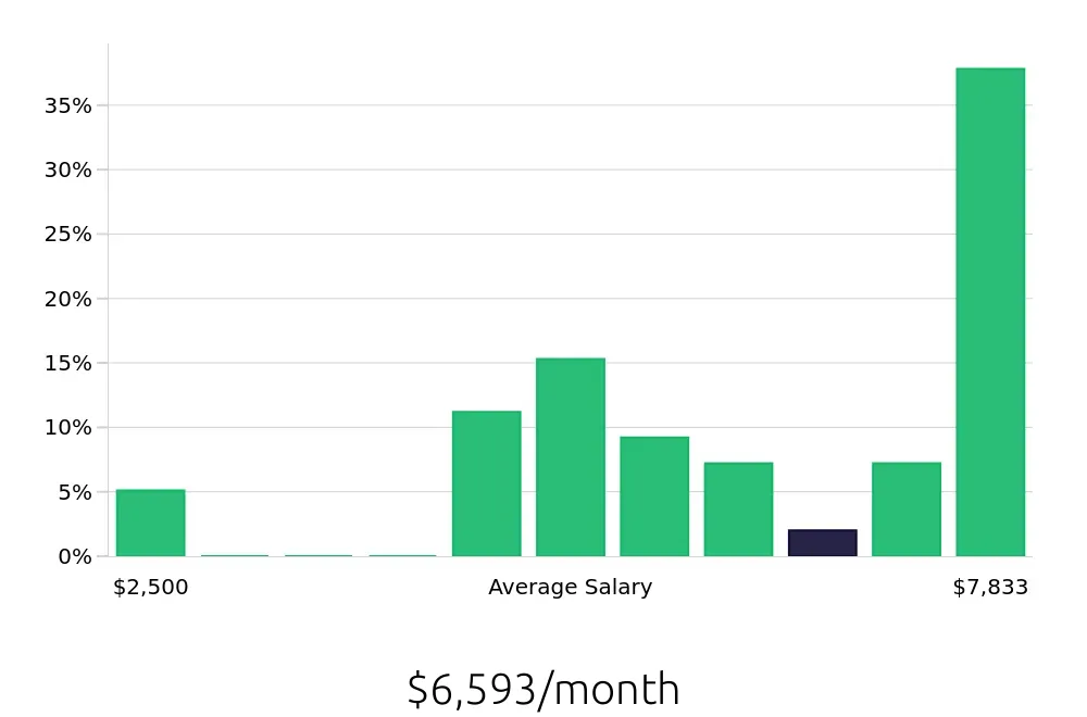 Graph depicting the monthly salary distribution for Registered Nurse jobs in Indian Trail, NC, showing an average salary of $6,593 with varying distribution percentages across salary ranges.