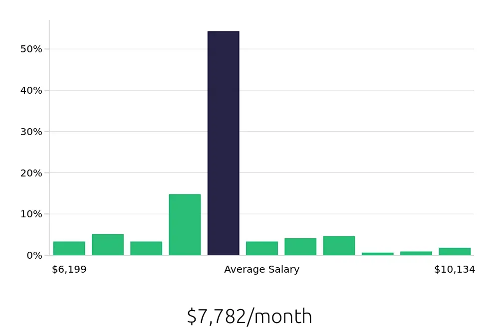 Graph depicting the monthly salary distribution for Registered Nurse jobs in Lafayette, CO, showing an average salary of $7,782 with varying distribution percentages across salary ranges.