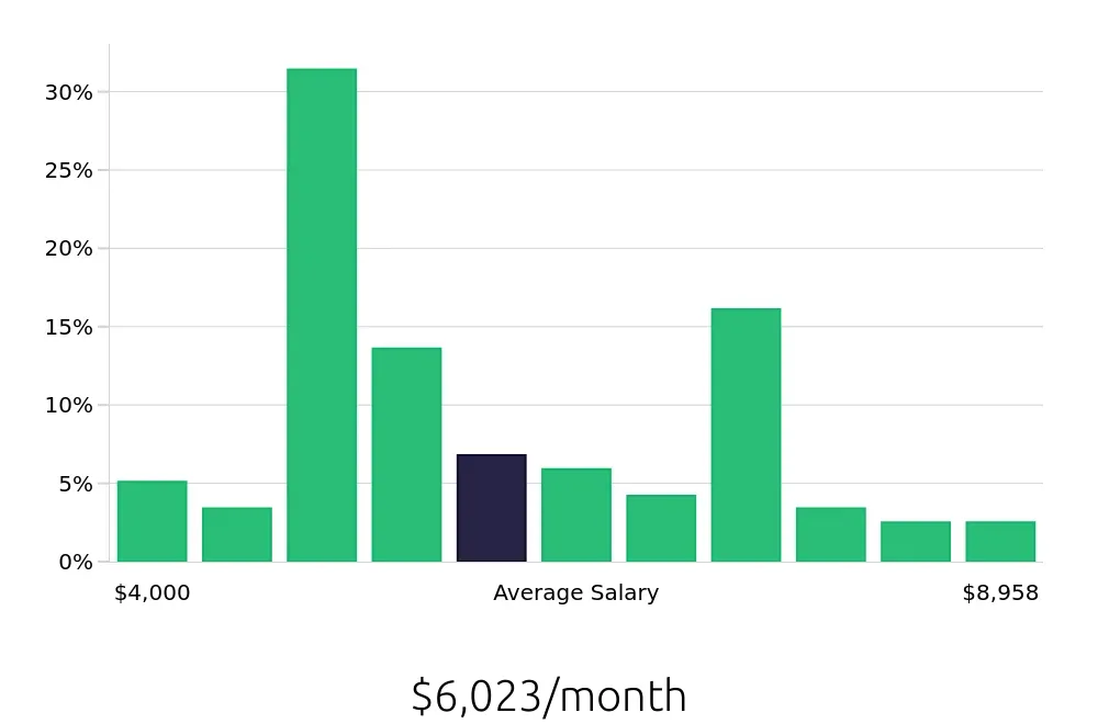 Graph depicting the monthly salary distribution for Registered Nurse jobs in Leander, TX, showing an average salary of $6,023 with varying distribution percentages across salary ranges.
