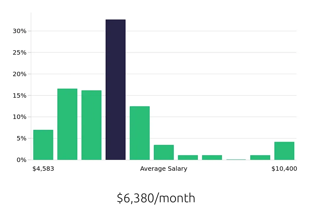 Graph depicting the monthly salary distribution for Registered Nurse jobs in Lenoir, NC, showing an average salary of $6,380 with varying distribution percentages across salary ranges.