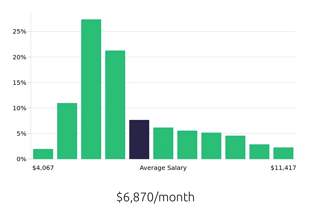 Graph depicting the monthly salary distribution for Registered Nurse jobs in Louisville, KY, showing an average salary of $6,870 with varying distribution percentages across salary ranges.