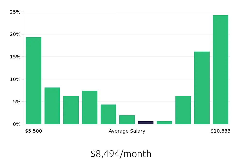 Graph depicting the monthly salary distribution for Registered Nurse jobs in Loveland, OH, showing an average salary of $8,494 with varying distribution percentages across salary ranges.