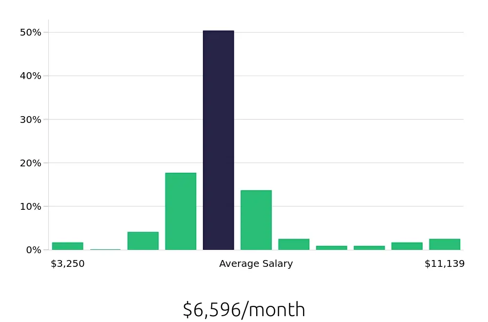 Graph depicting the monthly salary distribution for Registered Nurse jobs in Merrimack, NH, showing an average salary of $6,596 with varying distribution percentages across salary ranges.