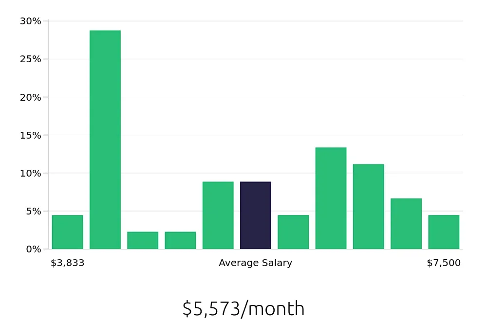 Graph depicting the monthly salary distribution for Registered Nurse jobs in Moncks Corner, SC, showing an average salary of $5,573 with varying distribution percentages across salary ranges.