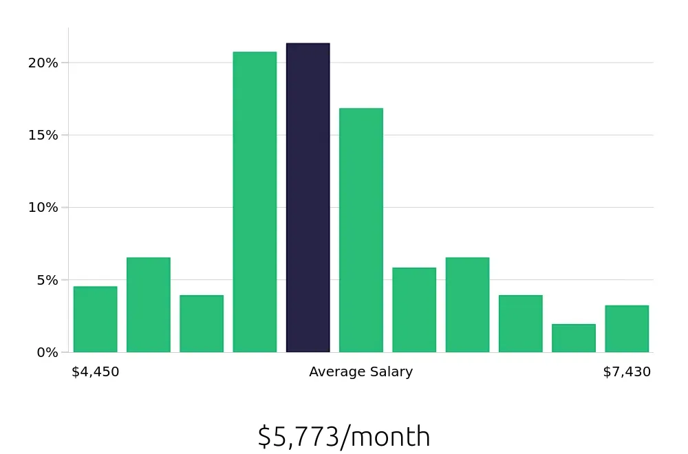 Graph depicting the monthly salary distribution for Registered Nurse jobs in Morristown, TN, showing an average salary of $5,773 with varying distribution percentages across salary ranges.