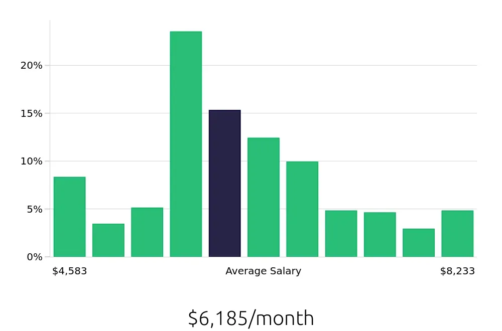 Graph depicting the monthly salary distribution for Registered Nurse jobs in Nacogdoches, TX, showing an average salary of $6,185 with varying distribution percentages across salary ranges.