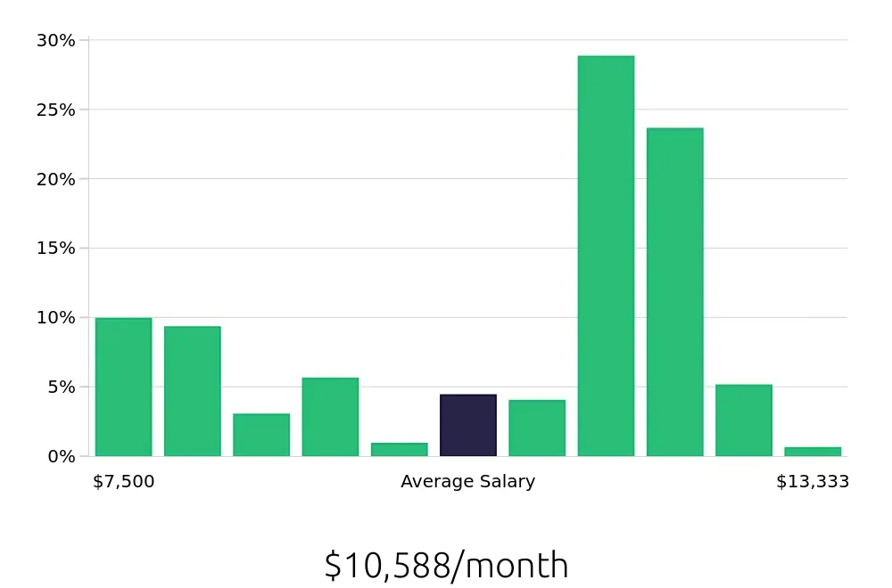Graph depicting the monthly salary distribution for Registered Nurse jobs in New Hyde Park, NY, showing an average salary of $10,588 with varying distribution percentages across salary ranges.