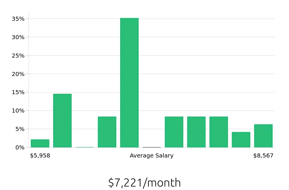 Graph depicting the monthly salary distribution for Registered Nurse jobs in North Haven, CT, showing an average salary of $7,221 with varying distribution percentages across salary ranges.