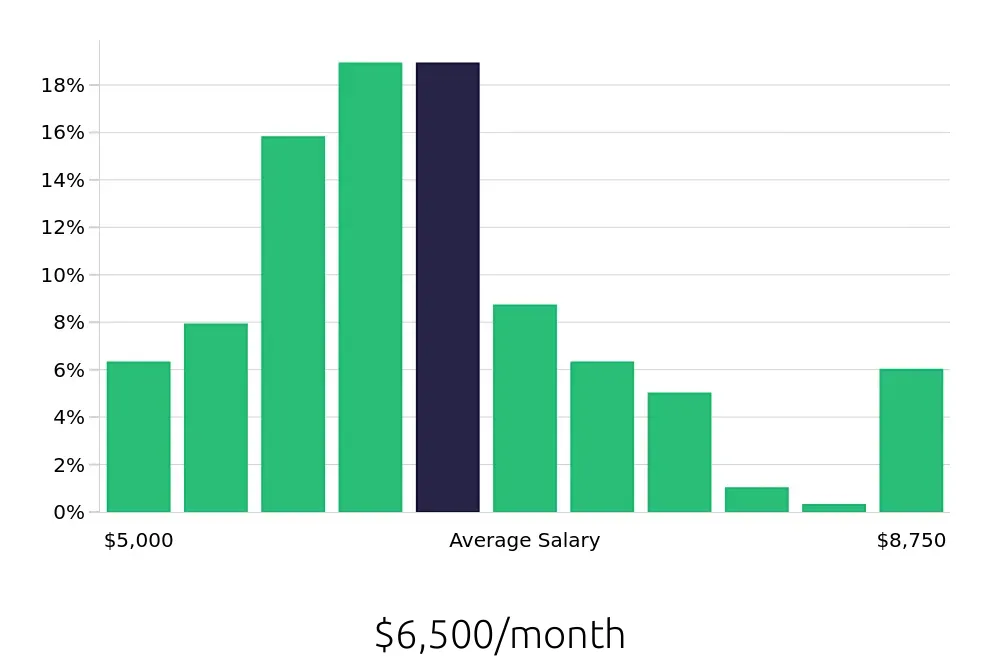 Graph depicting the monthly salary distribution for Registered Nurse jobs in Orem, UT, showing an average salary of $6,500 with varying distribution percentages across salary ranges.