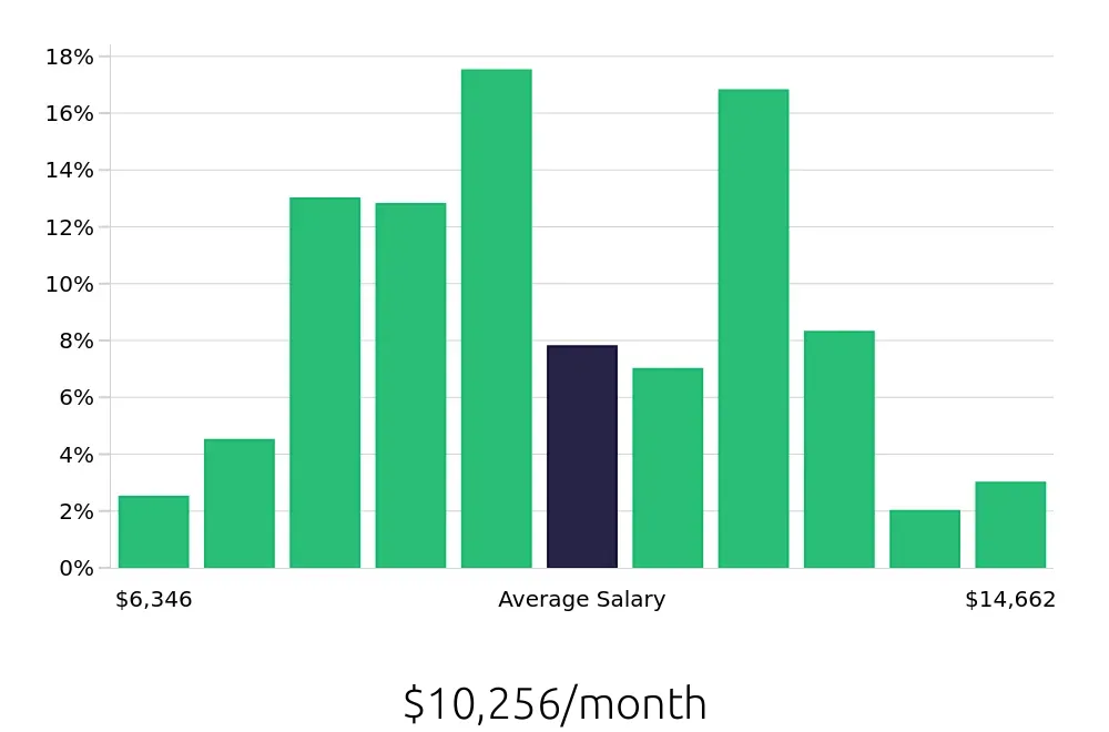 Graph depicting the monthly salary distribution for Registered Nurse jobs in Petaluma, CA, showing an average salary of $10,256 with varying distribution percentages across salary ranges.