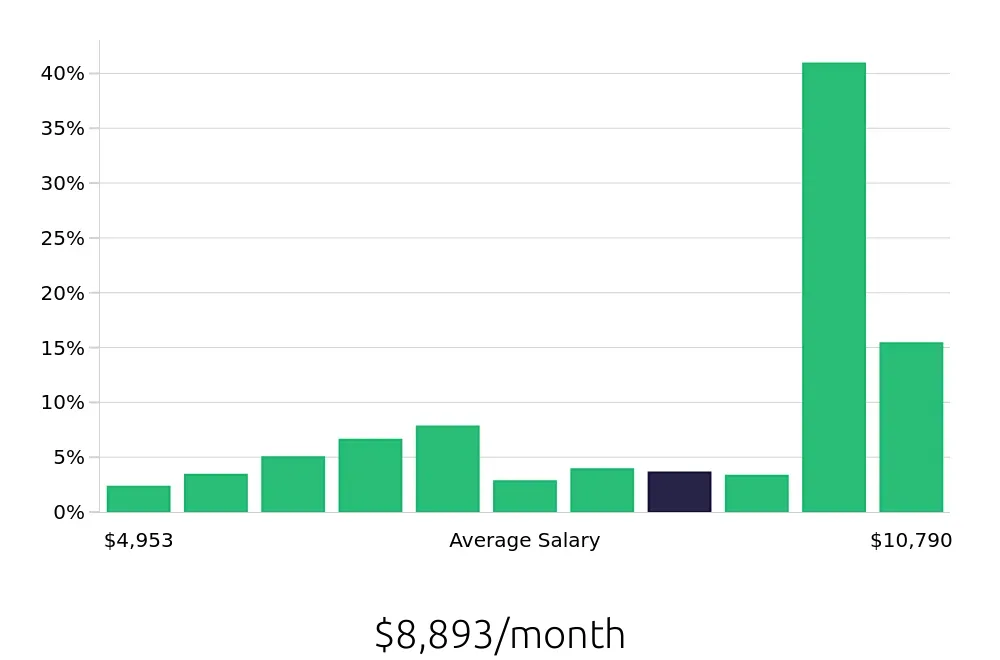 Graph depicting the monthly salary distribution for Registered Nurse jobs in Petersburg, VA, showing an average salary of $8,893 with varying distribution percentages across salary ranges.