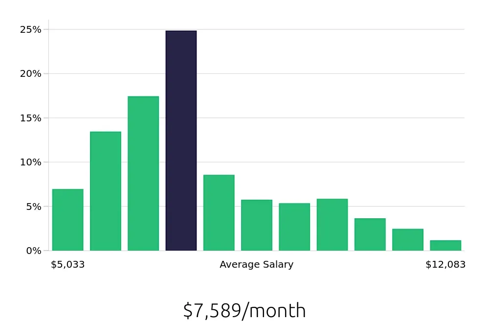 Graph depicting the monthly salary distribution for Registered Nurse jobs in Rockford, IL, showing an average salary of $7,589 with varying distribution percentages across salary ranges.