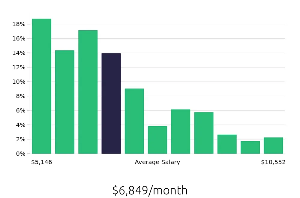 Graph depicting the monthly salary distribution for Registered Nurse jobs in Saginaw, MI, showing an average salary of $6,849 with varying distribution percentages across salary ranges.