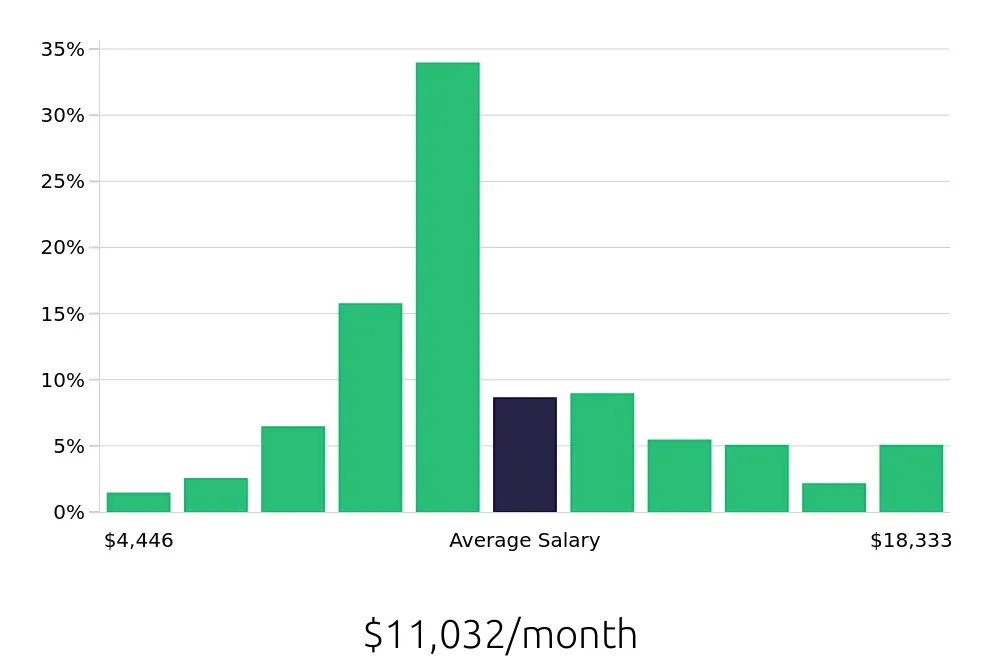 Graph depicting the monthly salary distribution for Registered Nurse jobs in San Mateo, CA, showing an average salary of $11,032 with varying distribution percentages across salary ranges.