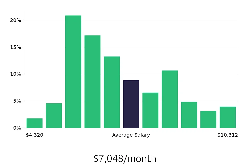 Graph depicting the monthly salary distribution for Registered Nurse jobs in Savannah, GA, showing an average salary of $7,048 with varying distribution percentages across salary ranges.