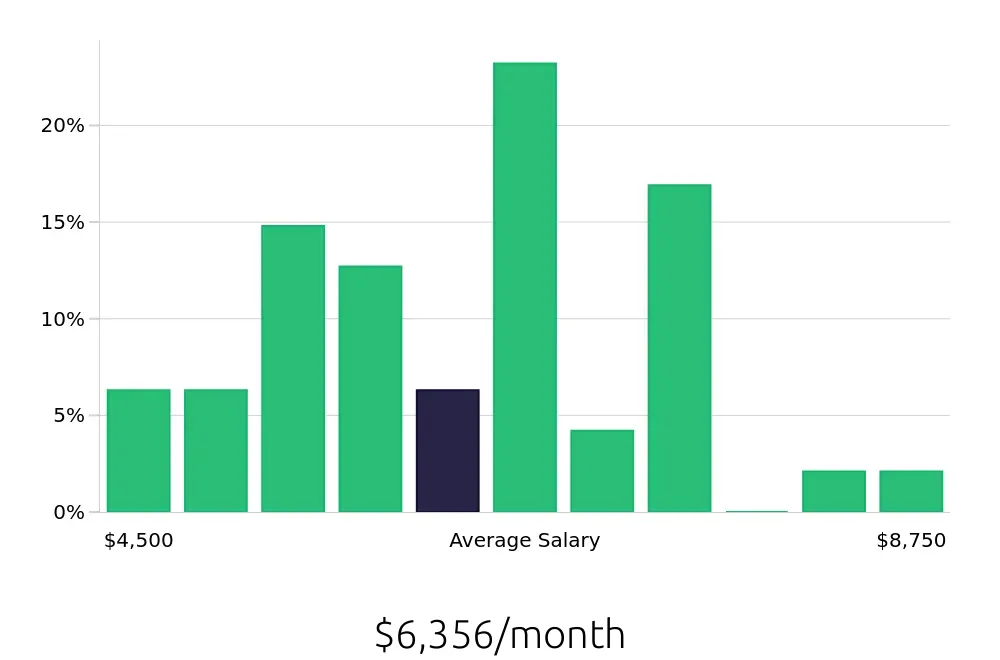 Graph depicting the monthly salary distribution for Registered Nurse jobs in Schertz, TX, showing an average salary of $6,356 with varying distribution percentages across salary ranges.