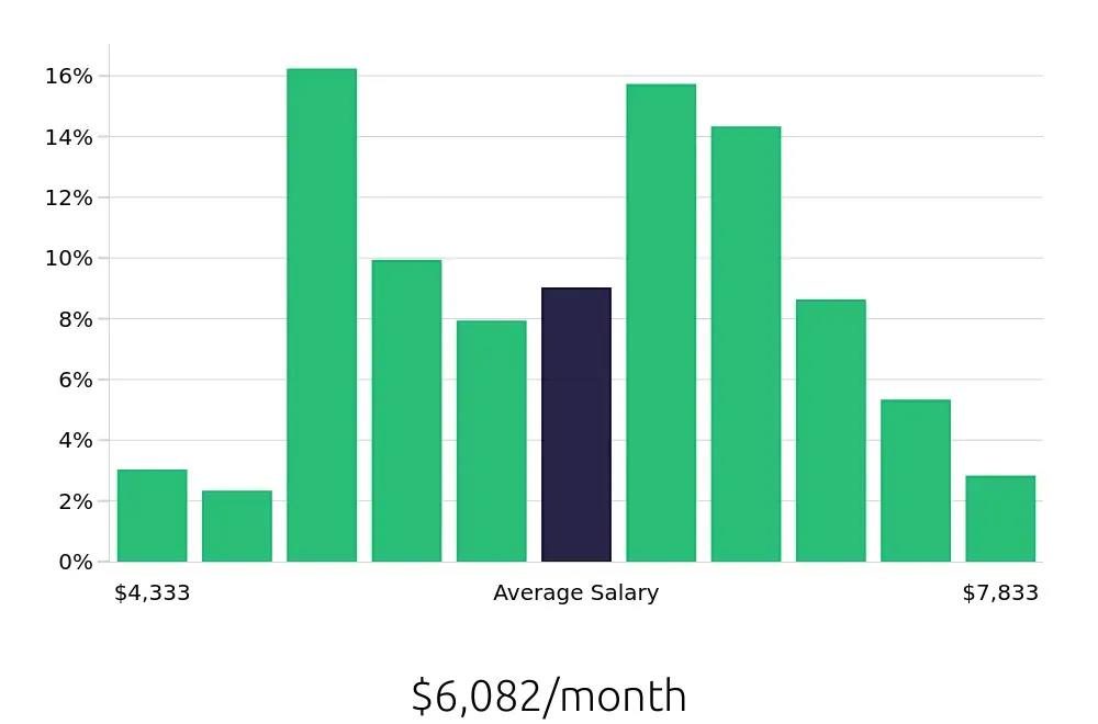 Graph depicting the monthly salary distribution for Registered Nurse jobs in Summerville, SC, showing an average salary of $6,082 with varying distribution percentages across salary ranges.