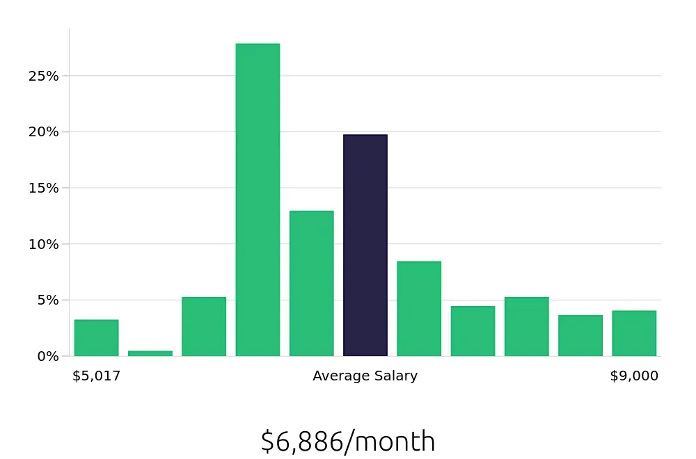 Graph depicting the monthly salary distribution for Registered Nurse jobs in Tucker, GA, showing an average salary of $6,886 with varying distribution percentages across salary ranges.