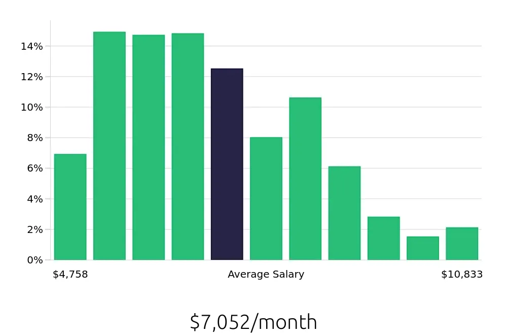 Graph depicting the monthly salary distribution for Registered Nurse jobs in Tulsa, OK, showing an average salary of $7,052 with varying distribution percentages across salary ranges.
