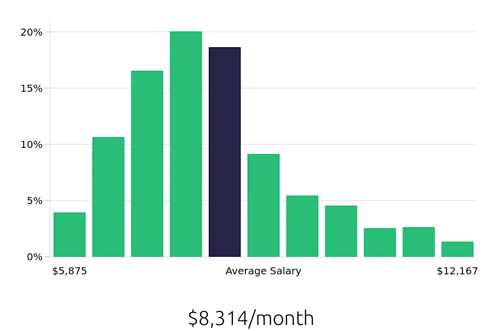 Graph depicting the monthly salary distribution for Registered Nurse jobs in Washington, DC, showing an average salary of $8,314 with varying distribution percentages across salary ranges.