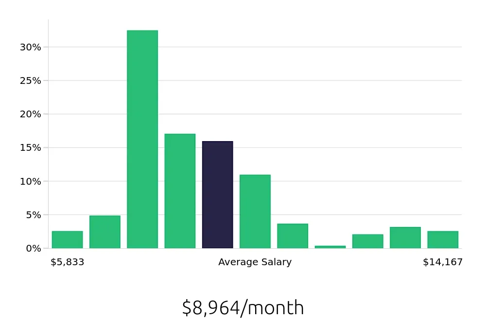 Graph depicting the monthly salary distribution for Registered Nurse jobs in West Covina, CA, showing an average salary of $8,964 with varying distribution percentages across salary ranges.