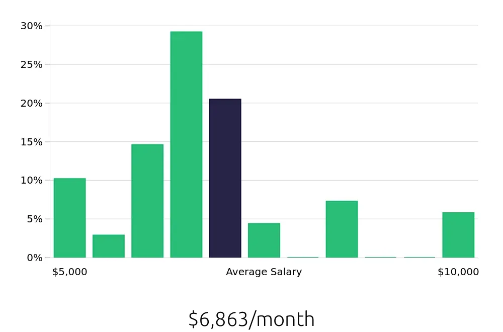 Graph depicting the monthly salary distribution for Registered Nurse jobs in Whitehall Township, PA, showing an average salary of $6,863 with varying distribution percentages across salary ranges.