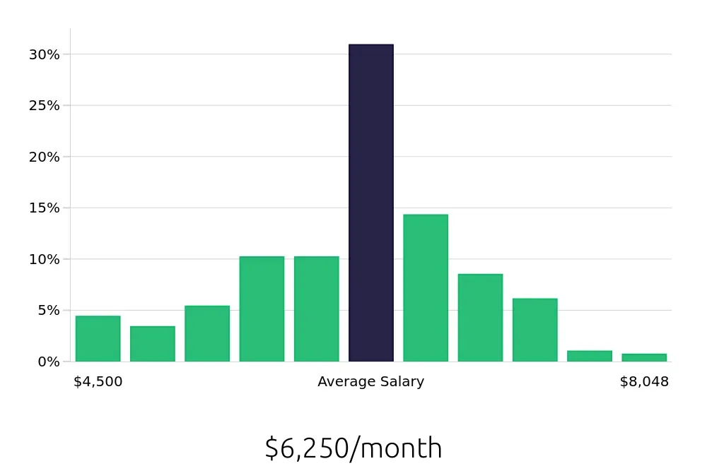 Graph depicting the monthly salary distribution for Registered Nurse jobs in Winter Garden, FL, showing an average salary of $6,250 with varying distribution percentages across salary ranges.