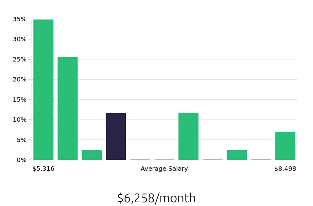 Graph depicting the monthly salary distribution for Registered Nurse jobs in Wylie, TX, showing an average salary of $6,258 with varying distribution percentages across salary ranges.