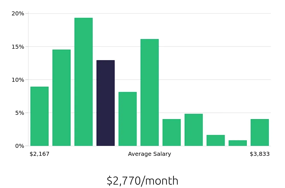 Graph depicting the monthly salary distribution for Retail Merchandiser jobs in Chattanooga, TN, showing an average salary of $2,770 with varying distribution percentages across salary ranges.