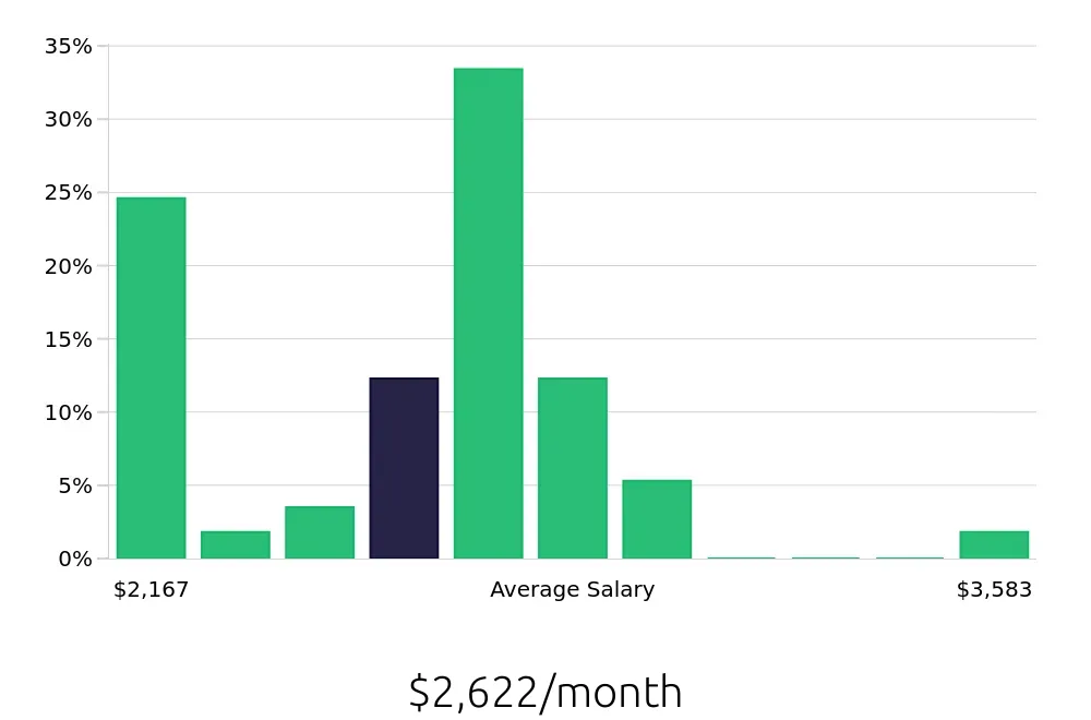 Graph depicting the monthly salary distribution for Retail Merchandiser jobs in Columbus, IN, showing an average salary of $2,622 with varying distribution percentages across salary ranges.