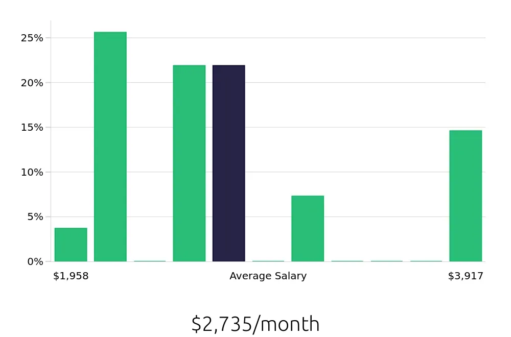 Graph depicting the monthly salary distribution for Retail Merchandiser jobs in Council Bluffs, IA, showing an average salary of $2,735 with varying distribution percentages across salary ranges.