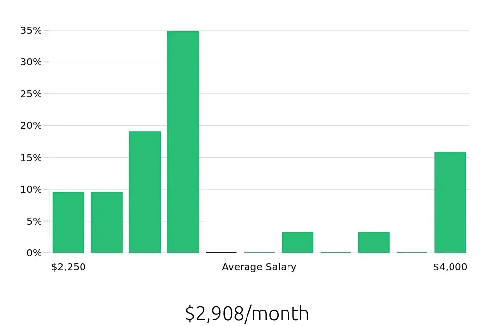 Graph depicting the monthly salary distribution for Retail Merchandiser jobs in Daytona Beach, FL, showing an average salary of $2,908 with varying distribution percentages across salary ranges.