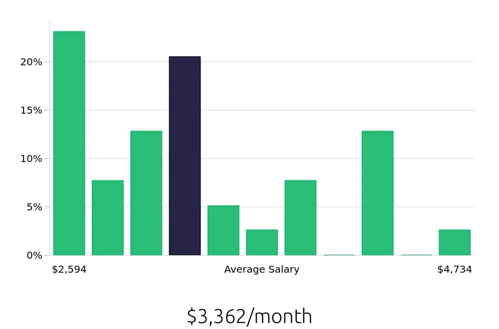 Graph depicting the monthly salary distribution for Retail Merchandiser jobs in Edison, NJ, showing an average salary of $3,362 with varying distribution percentages across salary ranges.