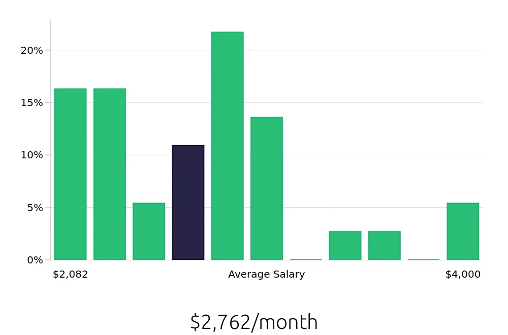 Graph depicting the monthly salary distribution for Retail Merchandiser jobs in Flint, MI, showing an average salary of $2,762 with varying distribution percentages across salary ranges.