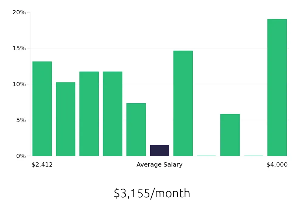Graph depicting the monthly salary distribution for Retail Merchandiser jobs in Gilbert, AZ, showing an average salary of $3,155 with varying distribution percentages across salary ranges.