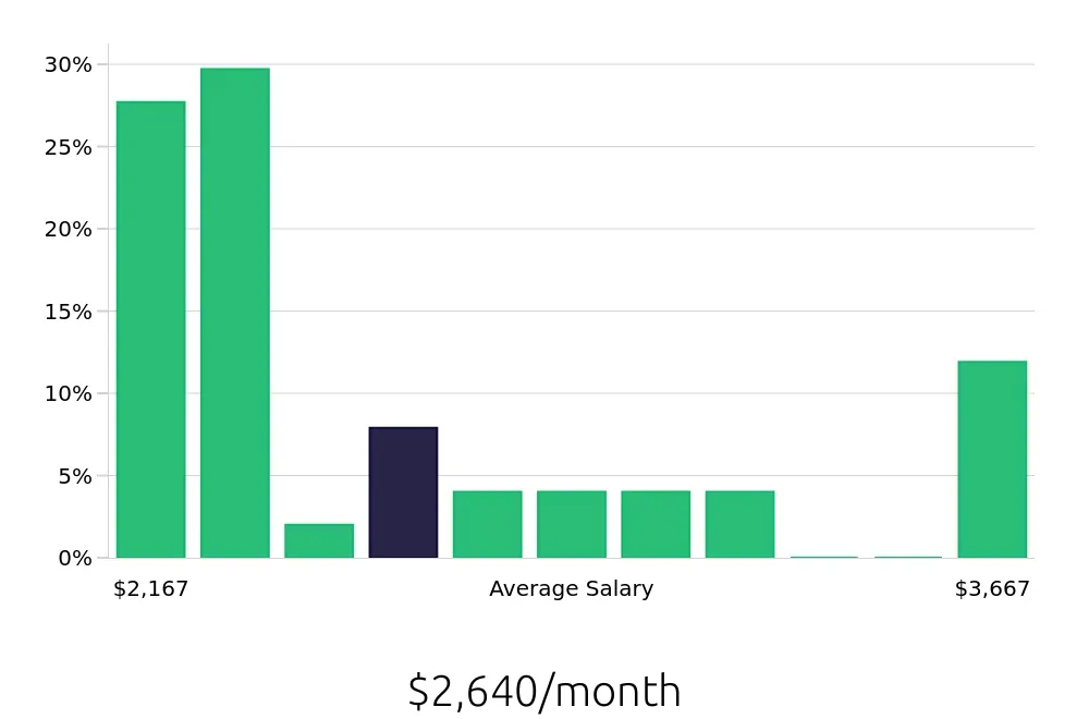 Graph depicting the monthly salary distribution for Retail Merchandiser jobs in Grand Prairie, TX, showing an average salary of $2,640 with varying distribution percentages across salary ranges.