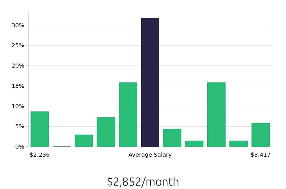 Graph depicting the monthly salary distribution for Retail Merchandiser jobs in Hagerstown, MD, showing an average salary of $2,852 with varying distribution percentages across salary ranges.