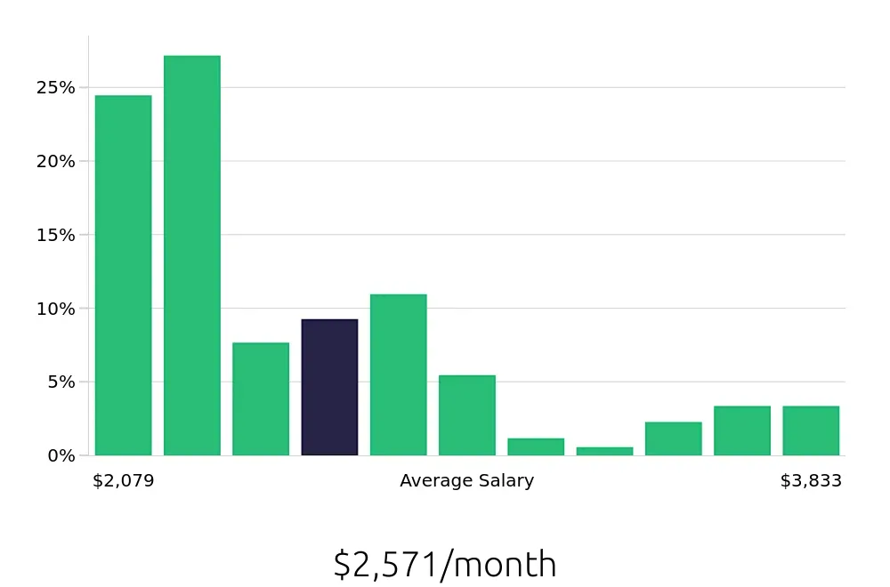 Graph depicting the monthly salary distribution for Retail Merchandiser jobs in Huntsville, AL, showing an average salary of $2,571 with varying distribution percentages across salary ranges.